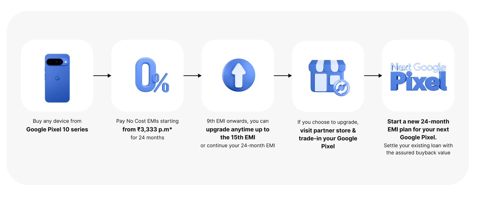 Pixel Perfect: Google’s Upgrade Program Brings Yearly Phones at Rs 3,333/Month