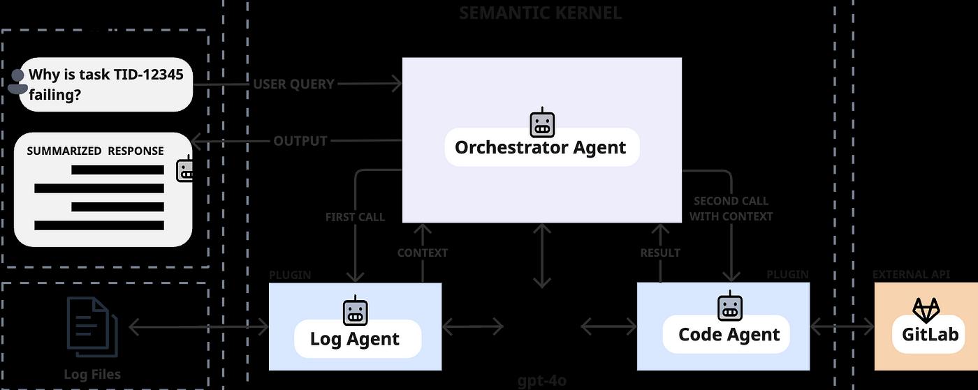 Agent Assemble: Building a Scalable AI Squad for Smart Ops