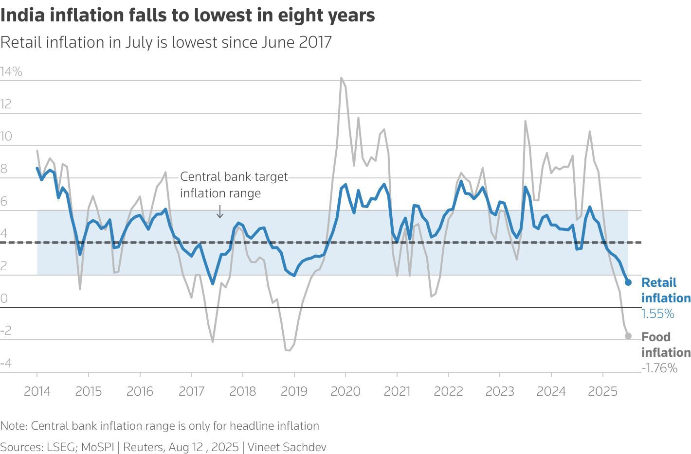 India’s Inflation Dips Below RBI Tolerance Band: A Rare Eight-Year Low Signals Policy Breathing Room